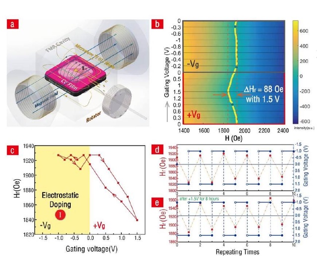 DEME-TFSI用于電場(chǎng)誘導(dǎo)磁有序或者通過(guò)磁場(chǎng)改變電極化